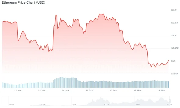 Ethereum (ETH) Price