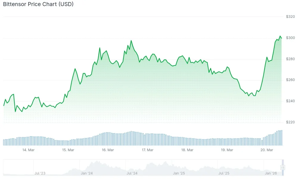 Bittensor (TAO) Price