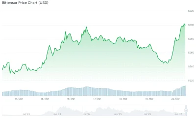 Bittensor (TAO) Price