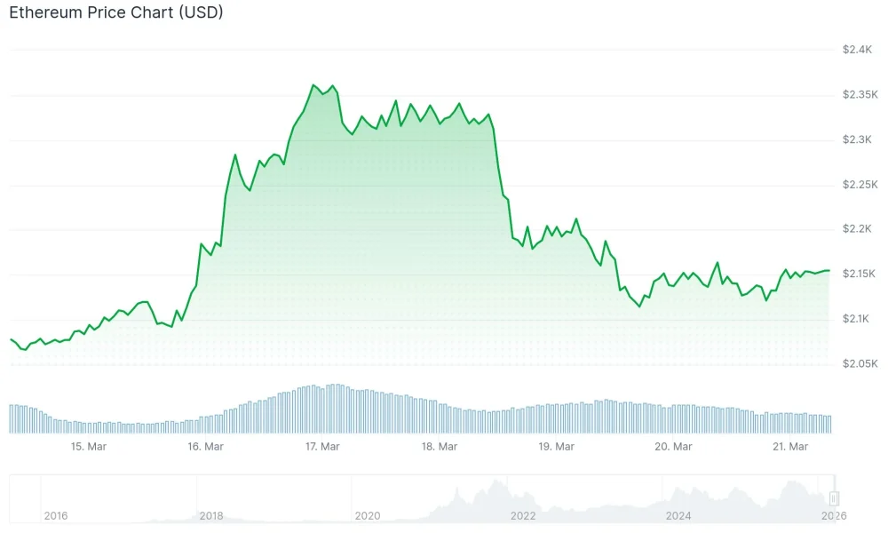 Ethereum (ETH) Price