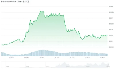 Ethereum (ETH) Price