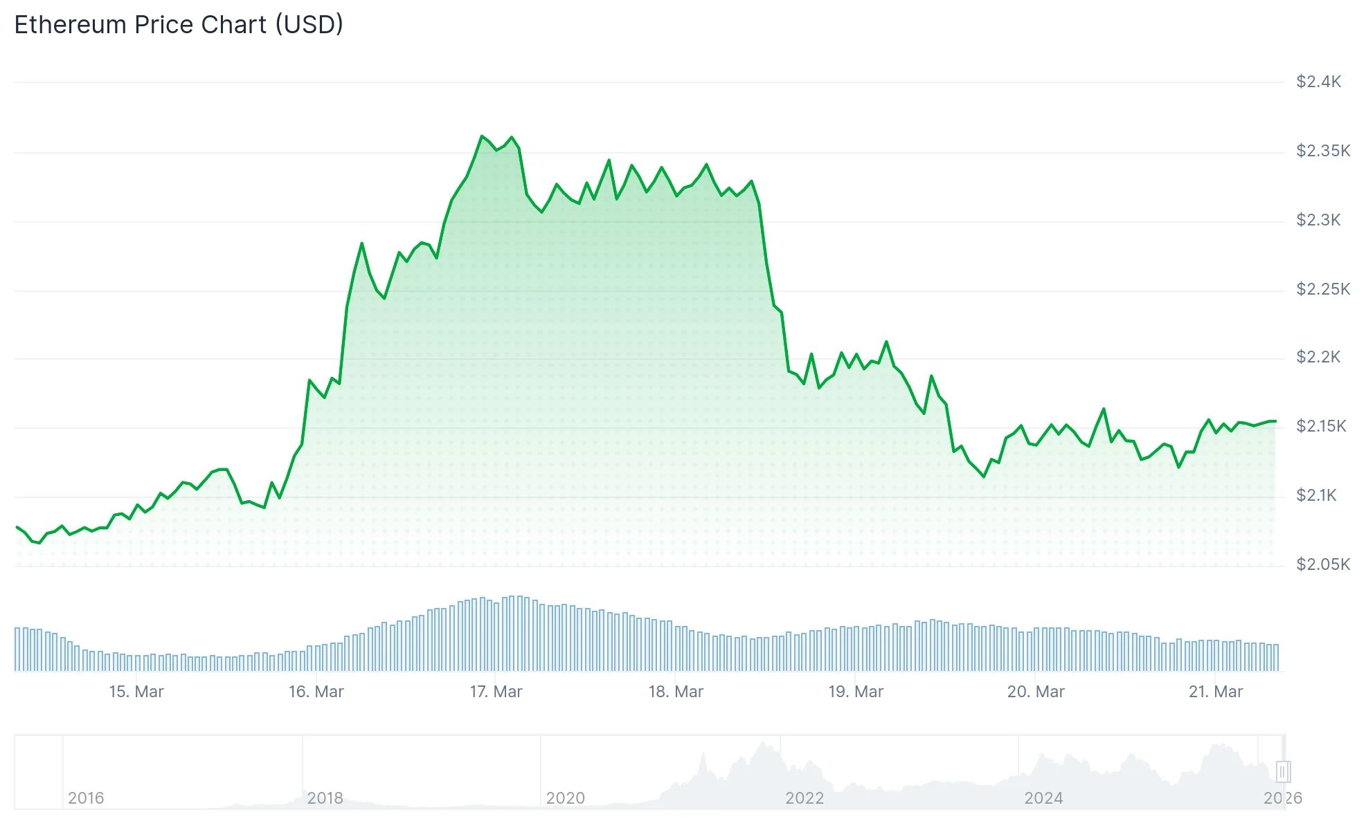 Ethereum (ETH) Price