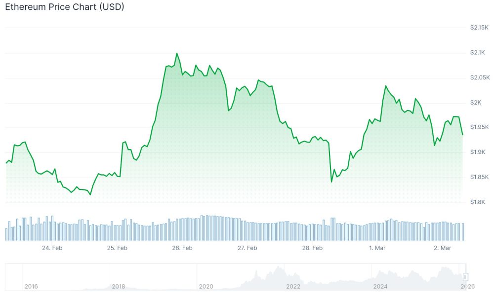 Ethereum (ETH) Price