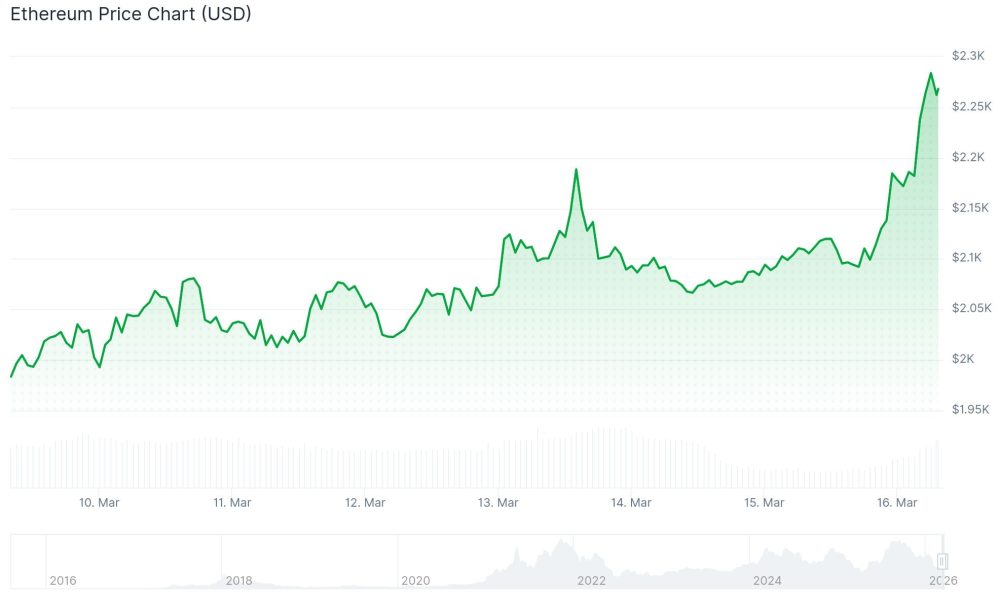 Ethereum (ETH) Price