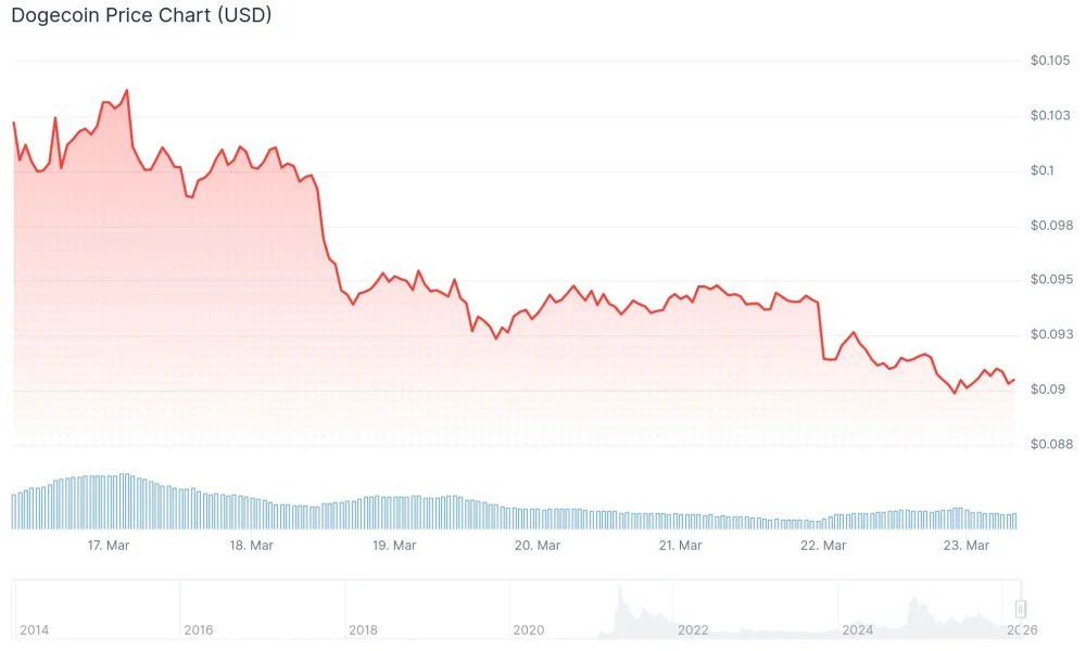 Dogecoin (DOGE) Price