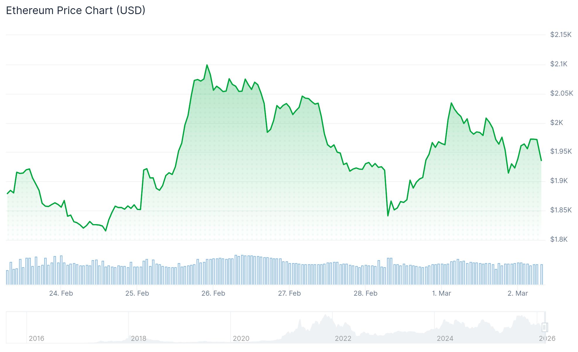 Ethereum (ETH) Price