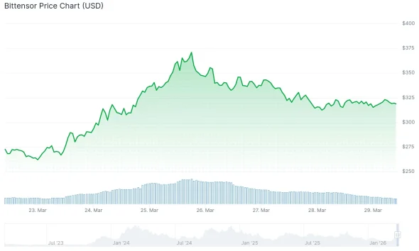 Bittensor (TAO) Price