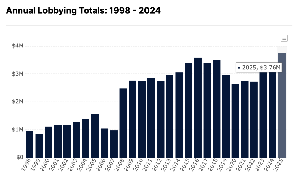 AIPAC's annual lobbying totals since 1998. Source: OpenSecrets.