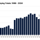 AIPAC's annual lobbying totals since 1998. Source: OpenSecrets.