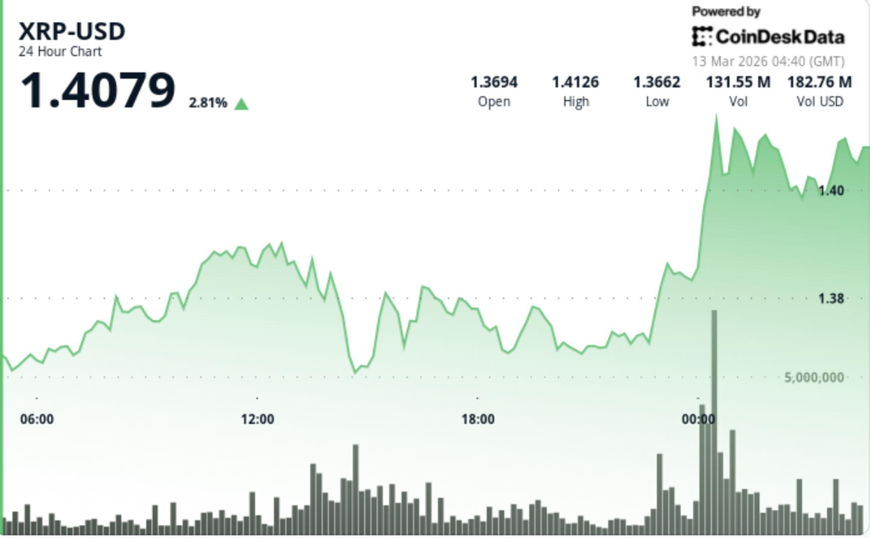 What next as Ripple-linked token ends early-2026 downtrend