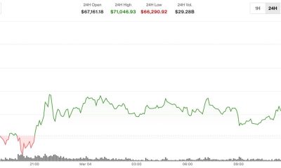 BTC jumps above $71,000, building on resilience to Middle East conflict
