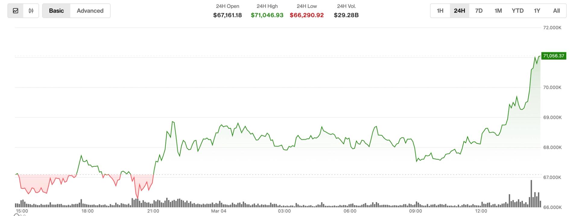 BTC jumps above $71,000, building on resilience to Middle East conflict