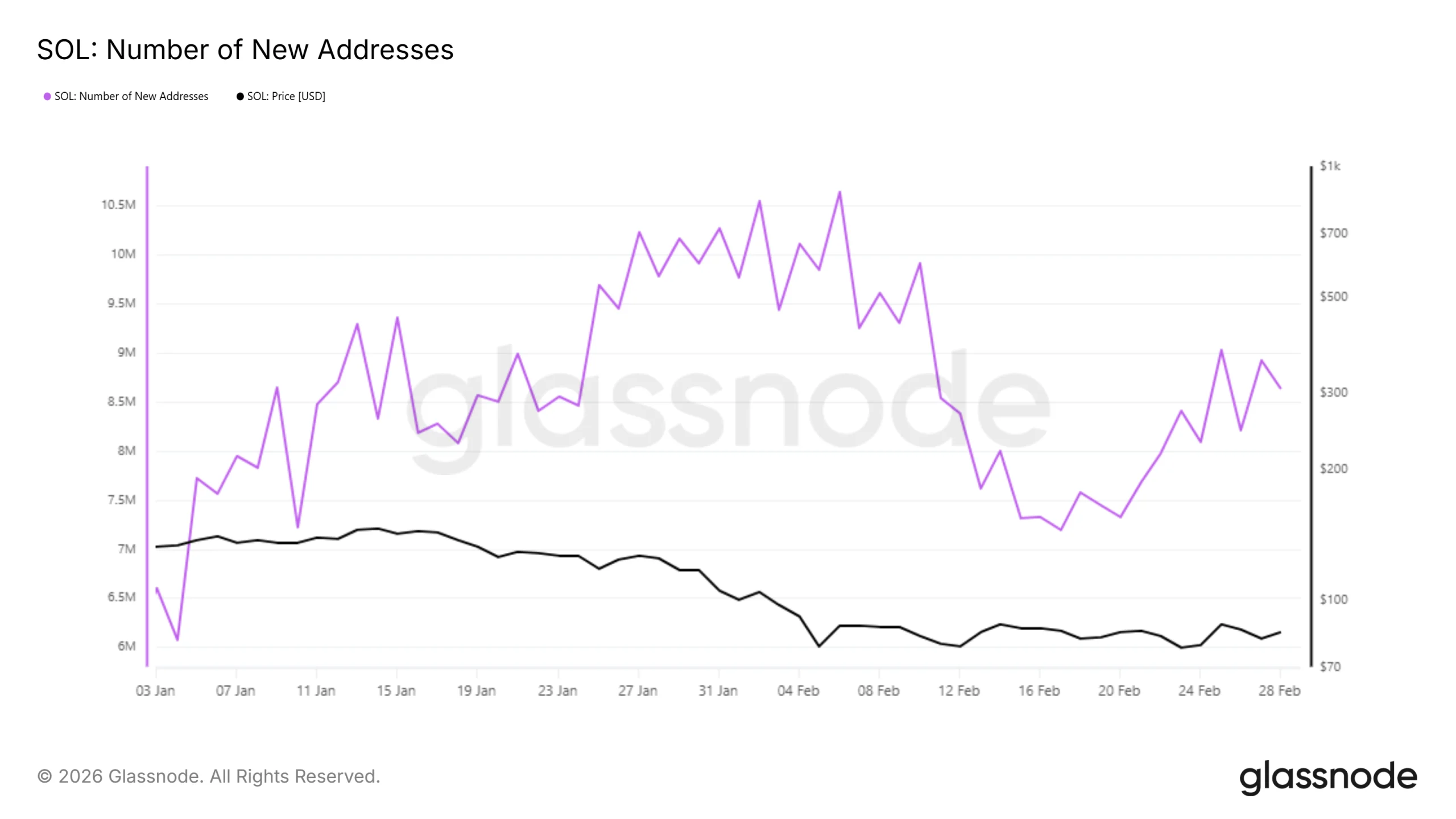 Solana New Addresses.