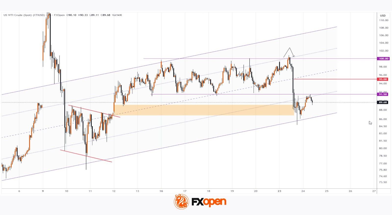 XTI/USD Analysis: WTI Oil Prices Under Pressure from Trump’s Statements
