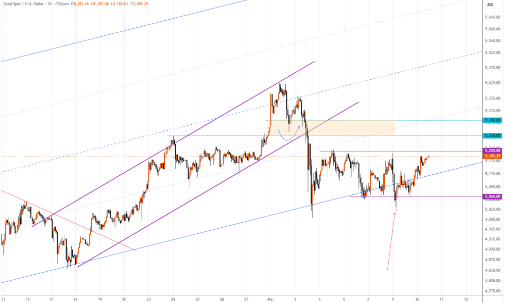 Gold Price Holds Near Key Support