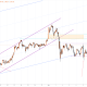 Gold Price Holds Near Key Support
