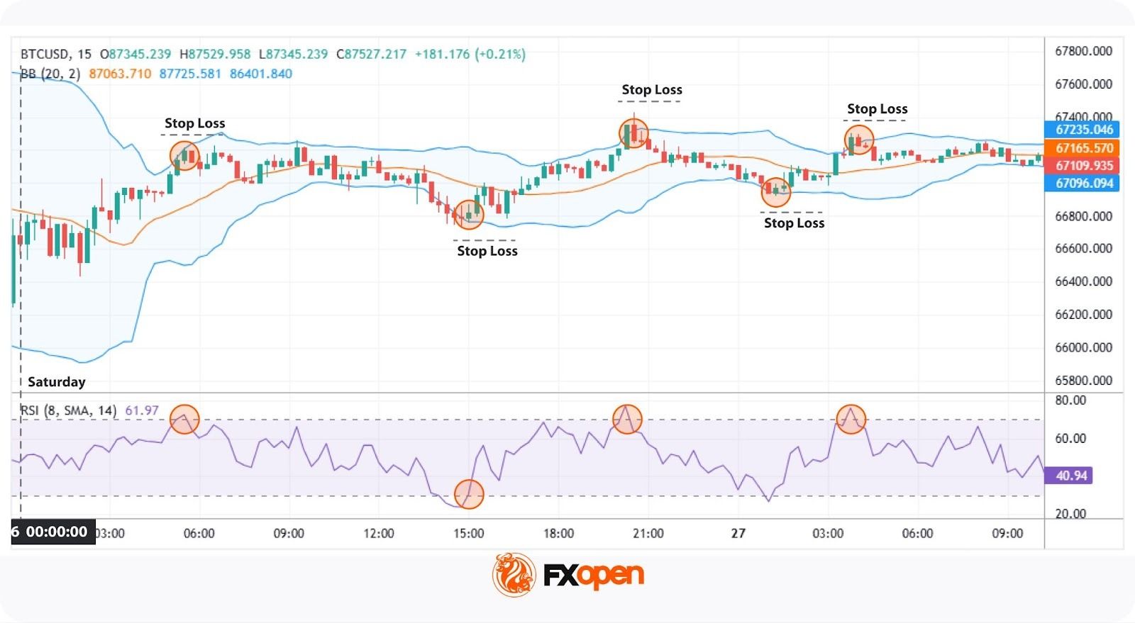 Weekend Trading: Market Access, Liquidity, and Trading Conditions