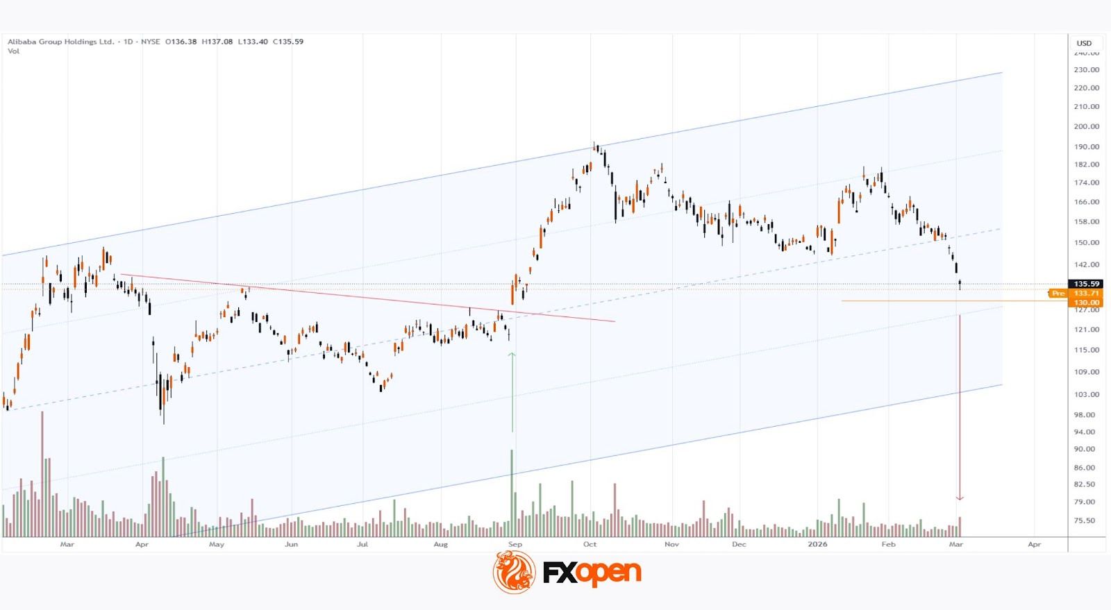 Alibaba (BABA) Shares Drop Approximately 10% Over the Week