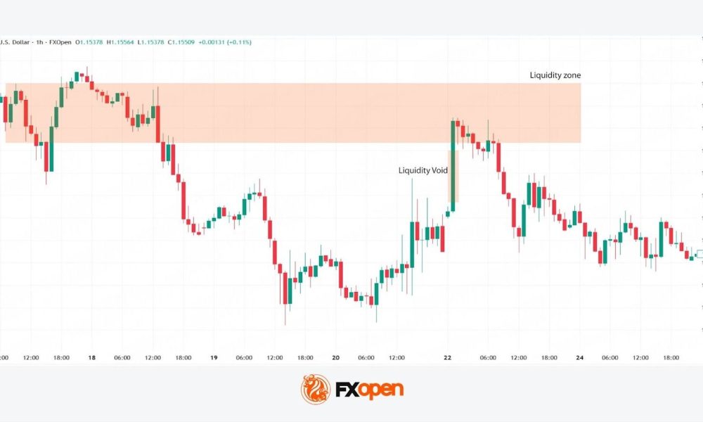 Liquidity Zones and Liquidity Voids: Analysing Price Dynamics