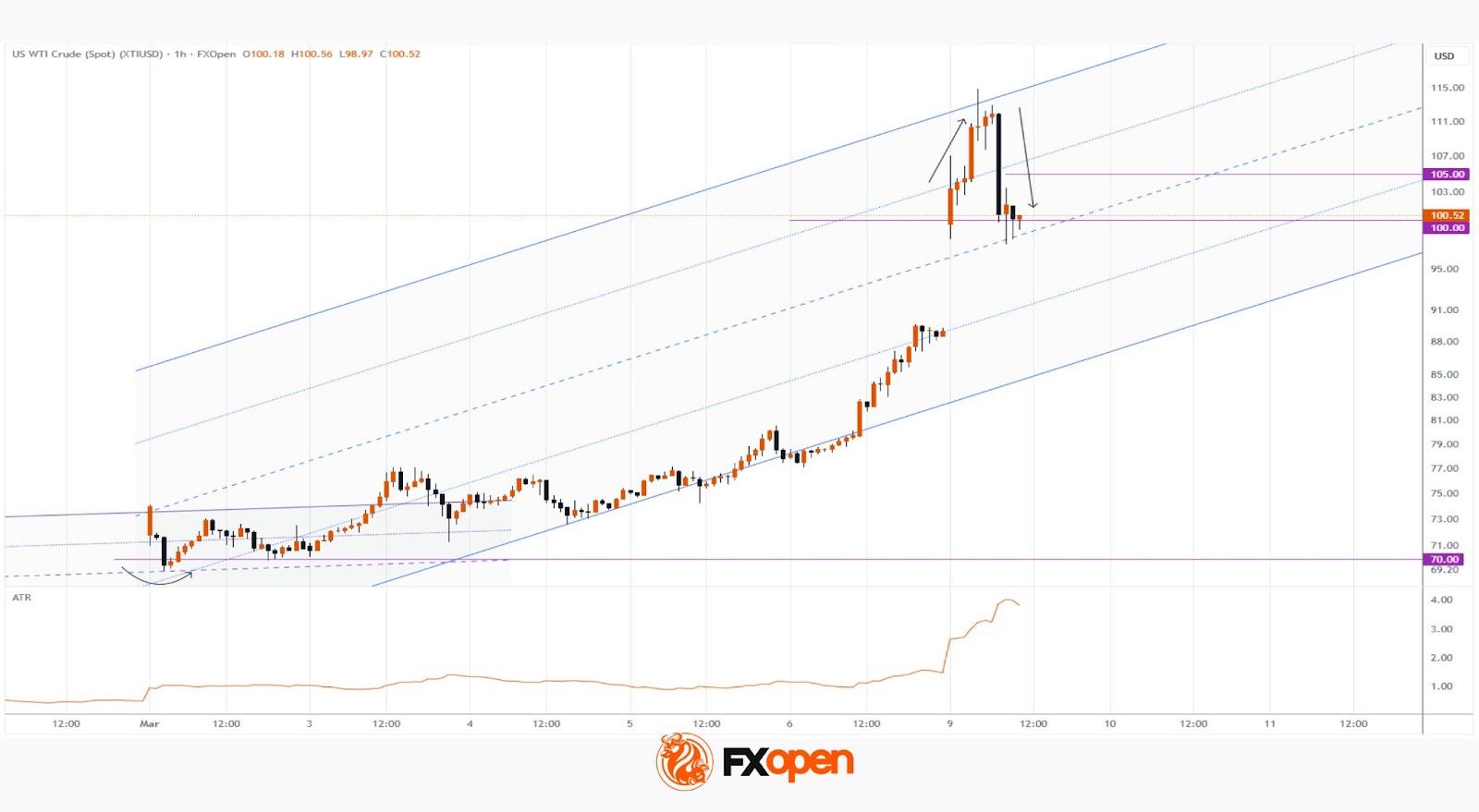WTI Oil Price Rises Above $100