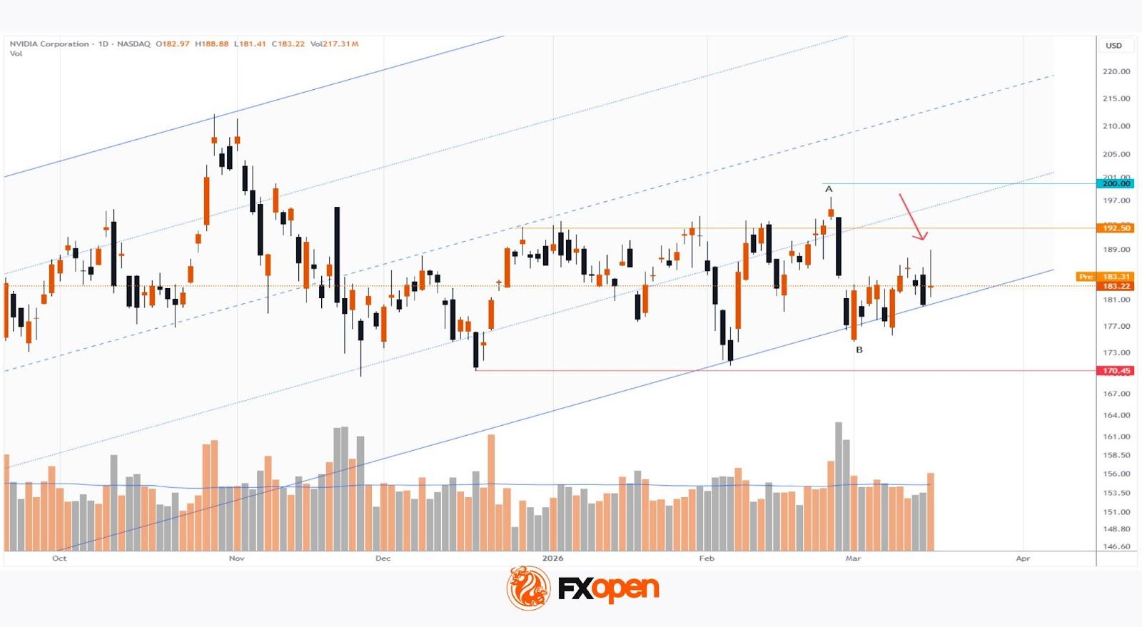 Nvidia (NVDA) Shares Set a March High