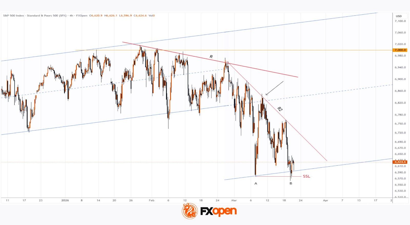 S&P 500 Analysis: Index Falls to Year-to-Date Low