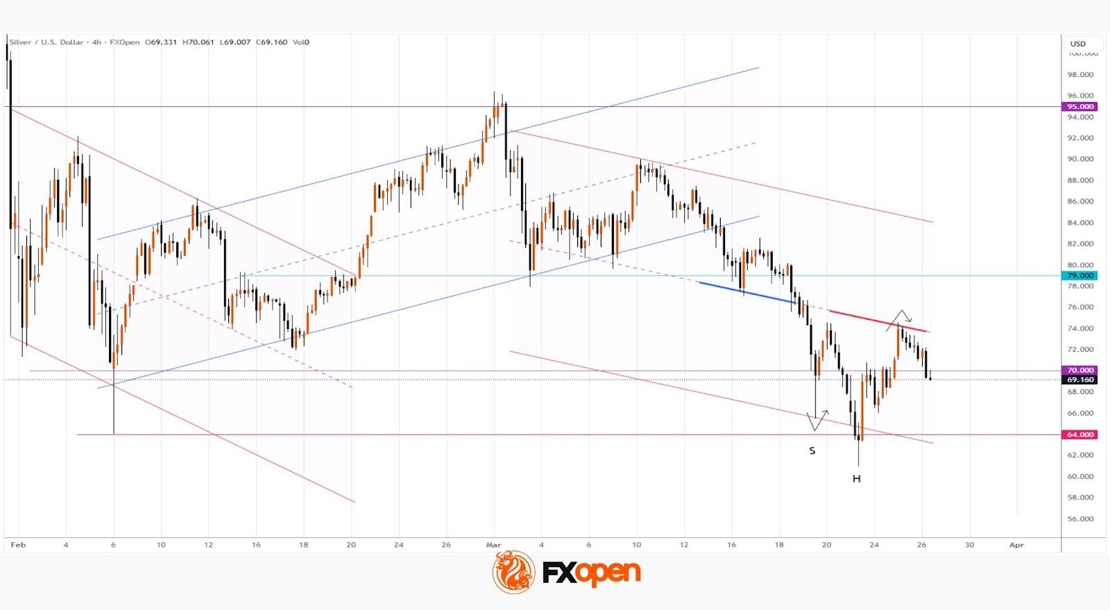 Silver Price Falls Back Below $70