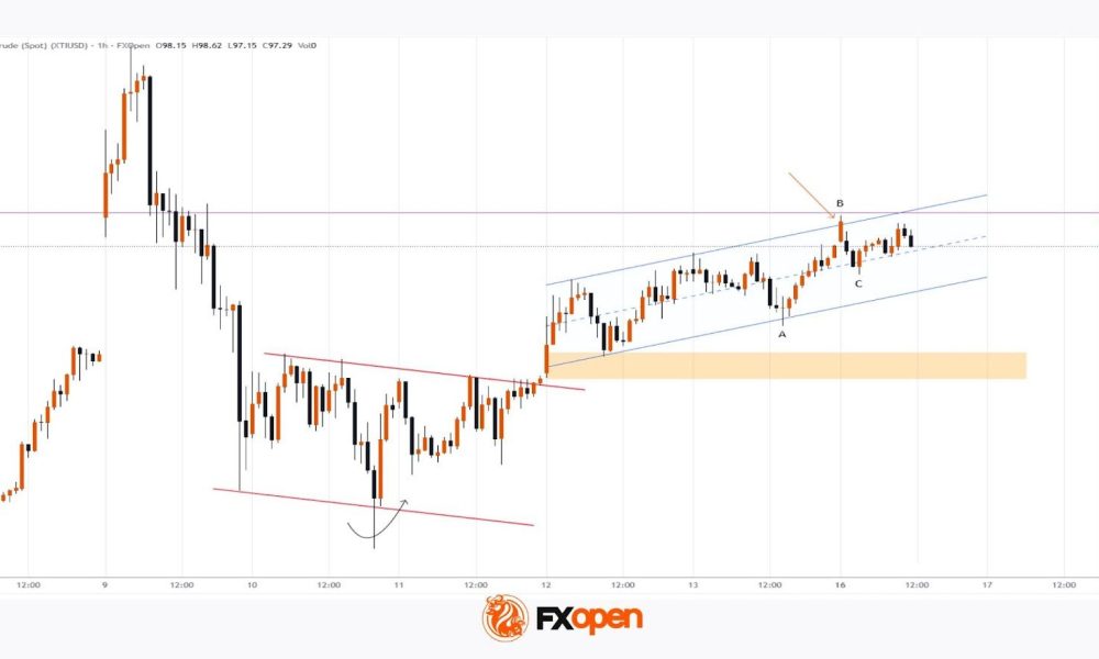 XTI/USD Chart Analysis: WTI Oil Price Fluctuates Near $100