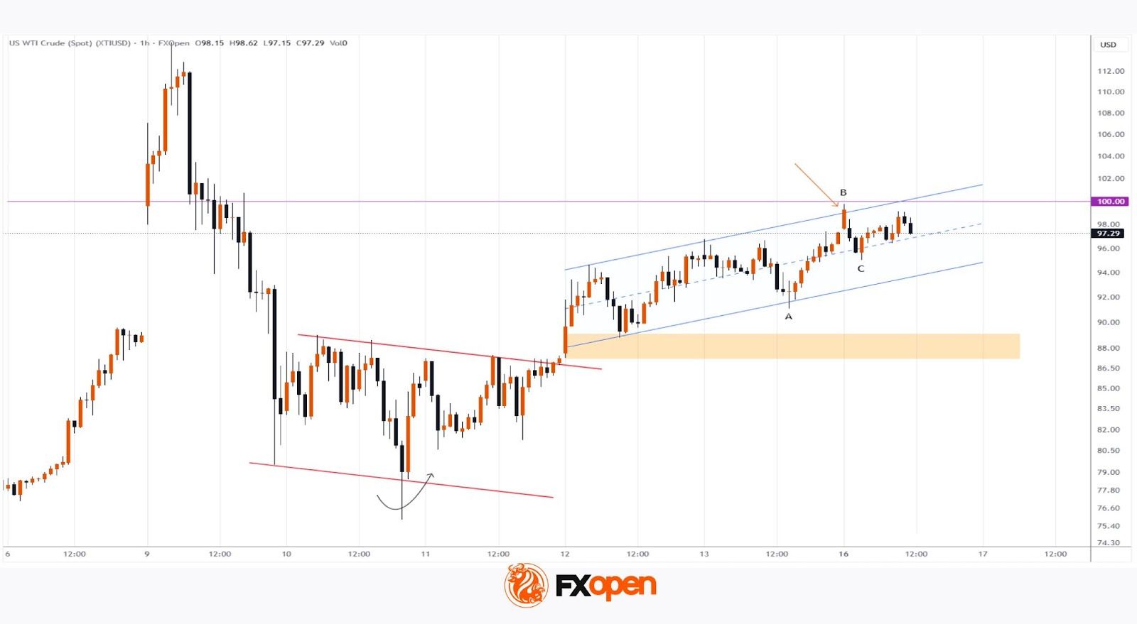 XTI/USD Chart Analysis: WTI Oil Price Fluctuates Near $100