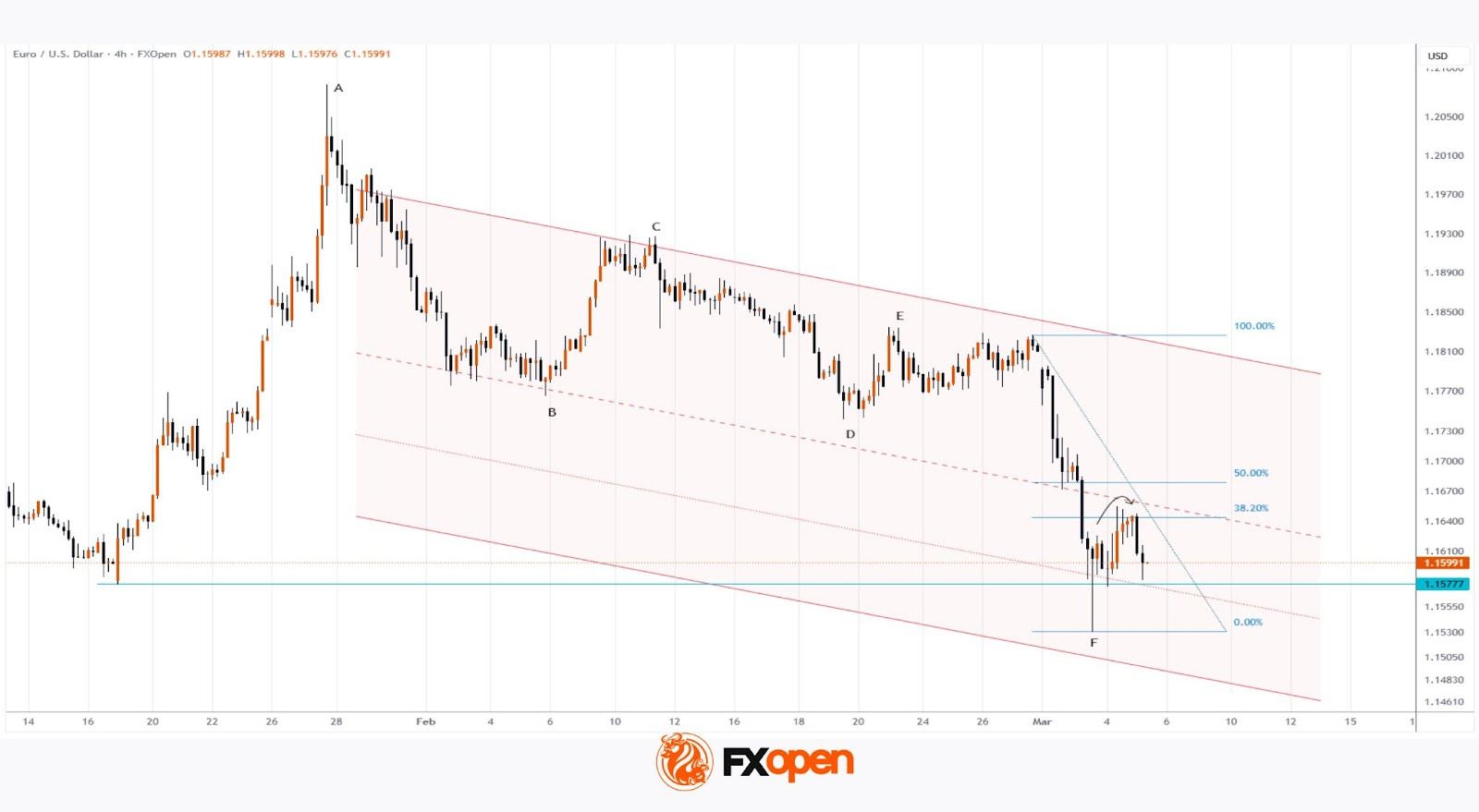 EUR/USD Chart Analysis: Pair Trades Near Yearly Lows