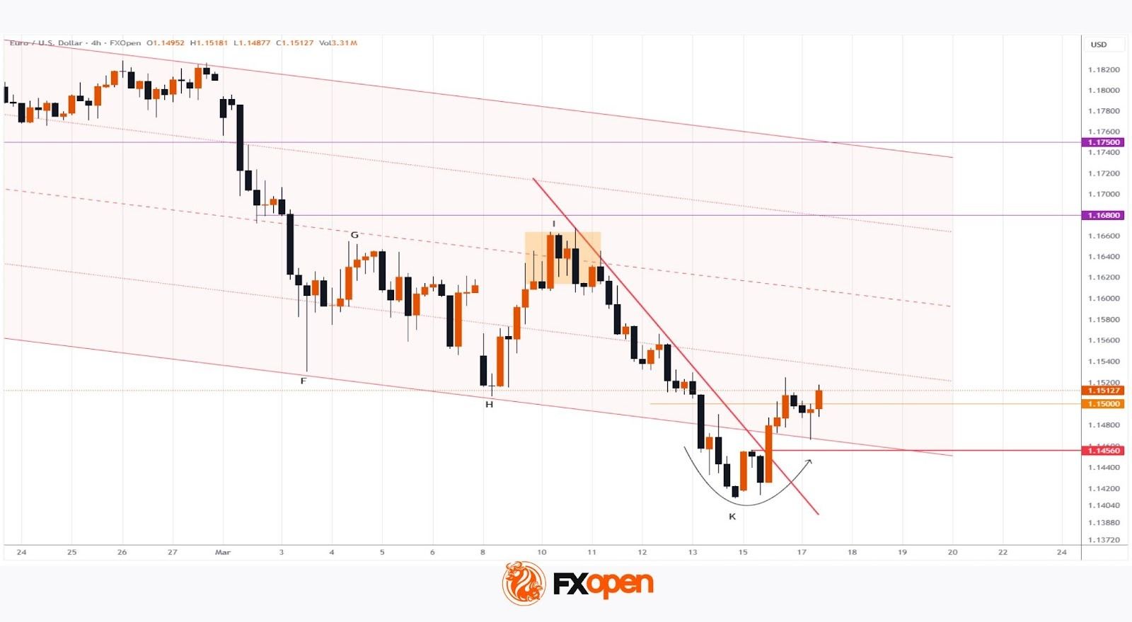 EUR/USD Chart Analysis: Pair Recovers Ahead of Fed News