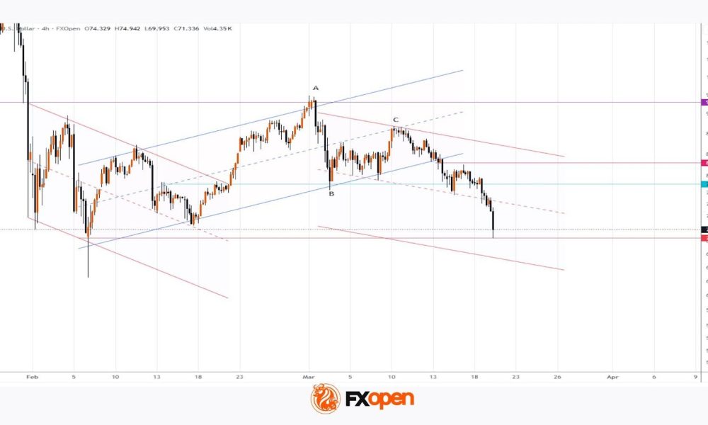 XAG/USD Analysis: Silver Drops to March Low