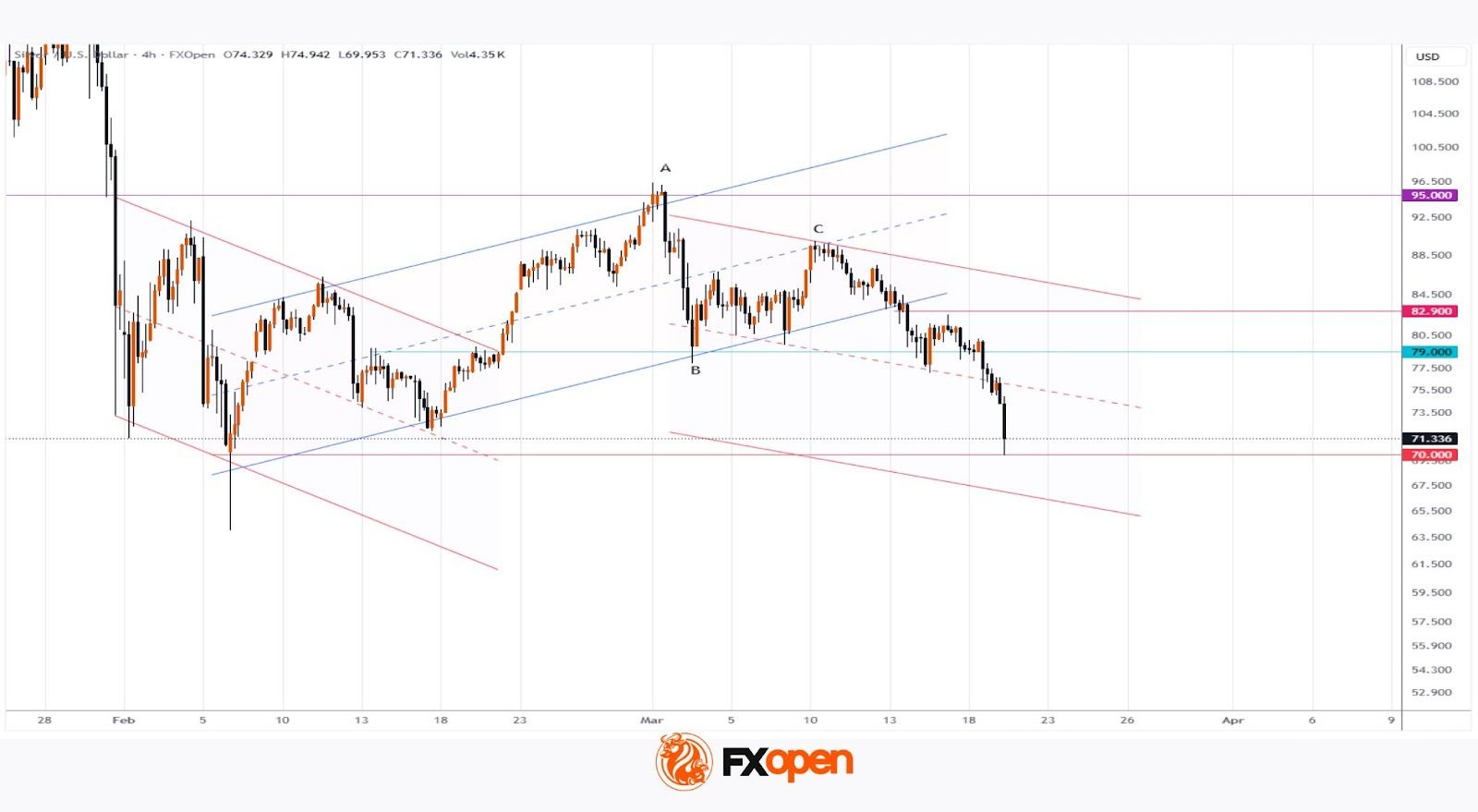 XAG/USD Analysis: Silver Drops to March Low