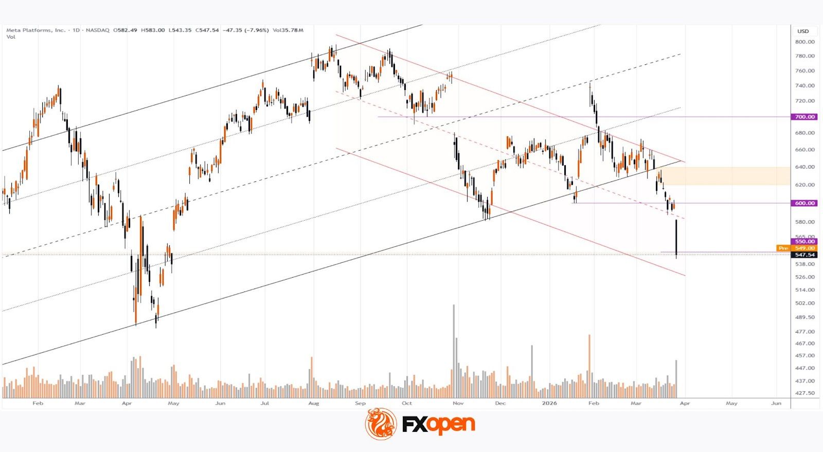 Meta Platforms (META) Shares Fall by Around 8%