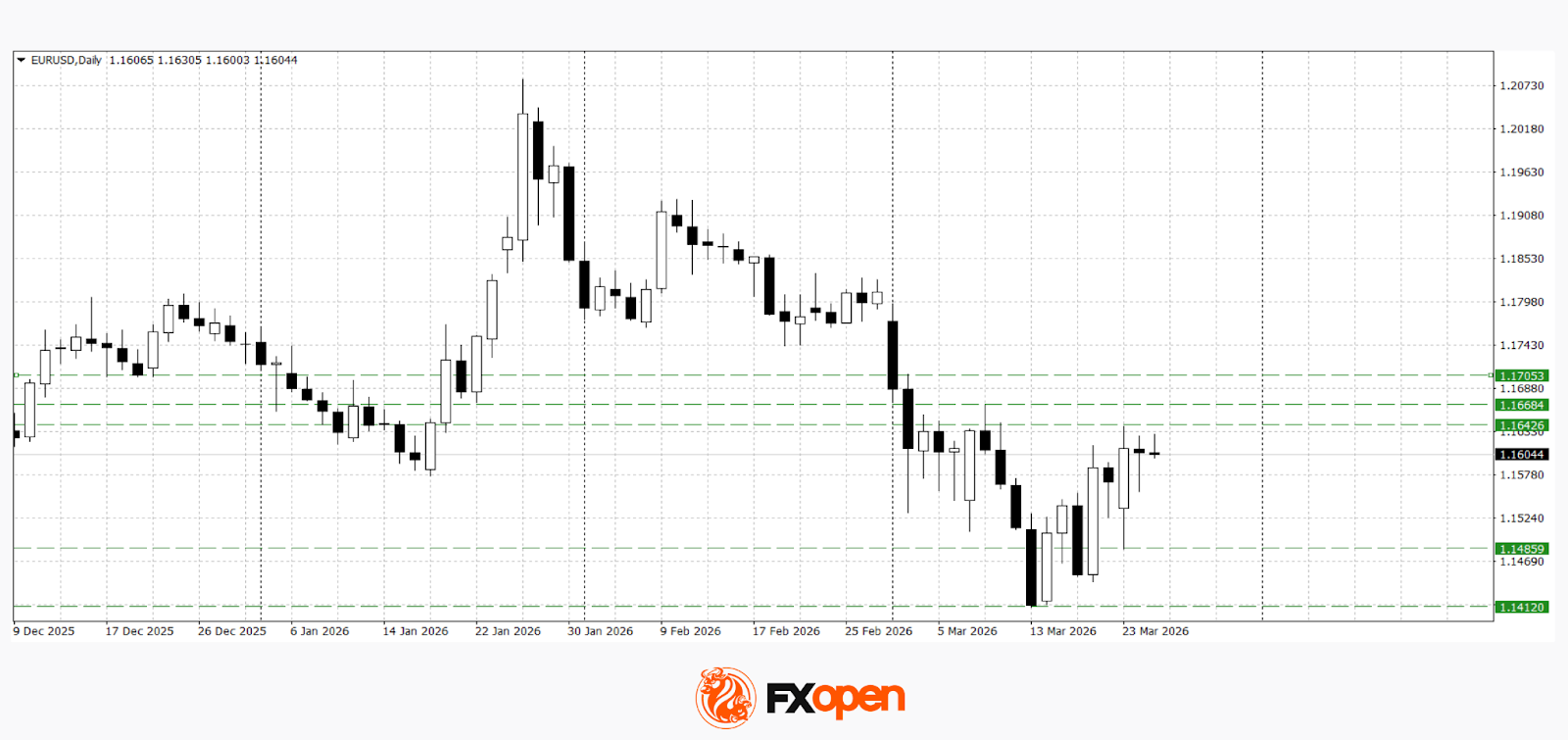 FX Market Awaits Macro Data: EUR/USD and GBP/USD Near Range Boundaries