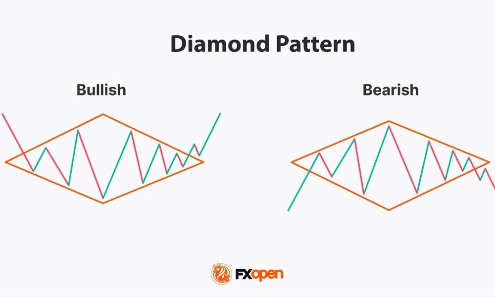 Diamond Chart Pattern: Structure and Market Context