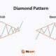Diamond Chart Pattern: Structure and Market Context