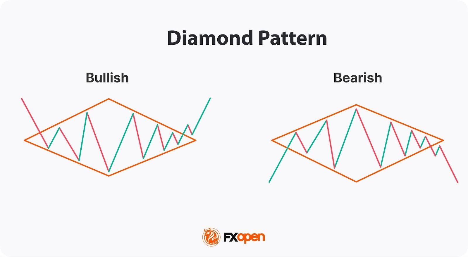 Diamond Chart Pattern: Structure and Market Context