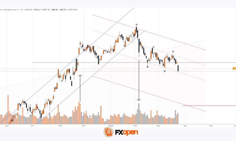 Alphabet (GOOGL) Shares Fall to 2026 Low