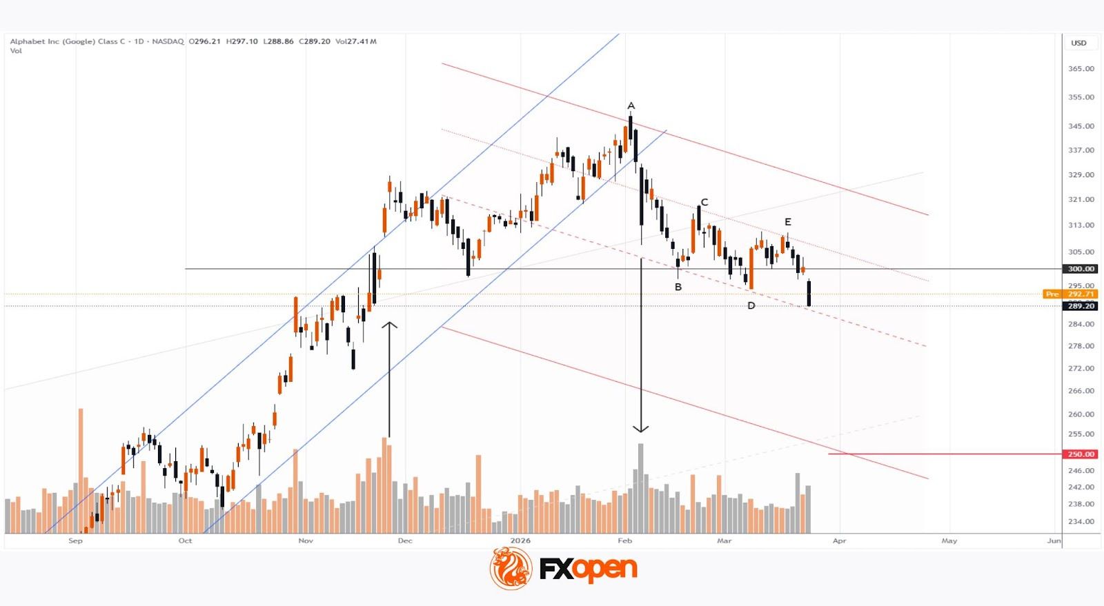 Alphabet (GOOGL) Shares Fall to 2026 Low