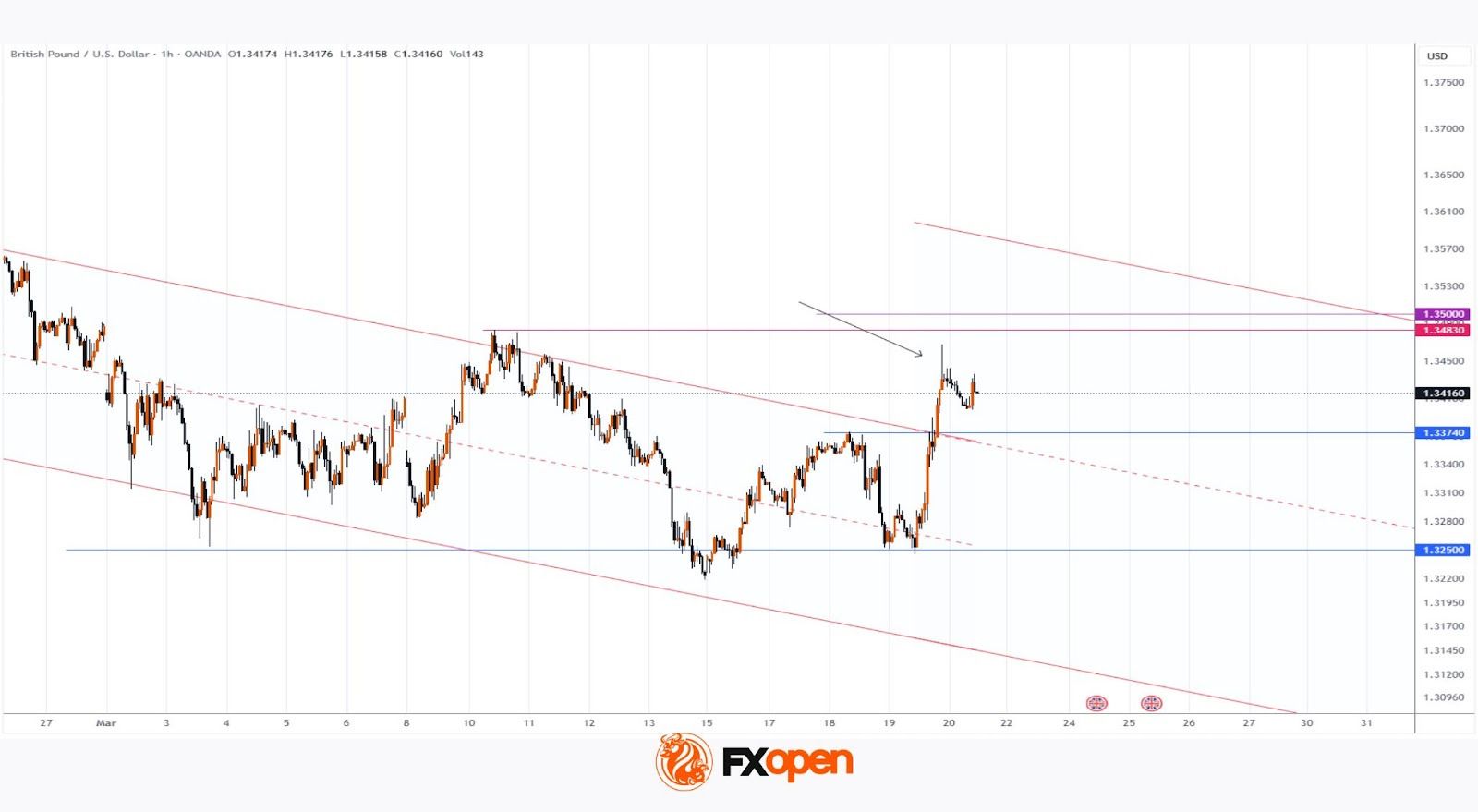 GBP/USD Rises Following Bank of England Decision