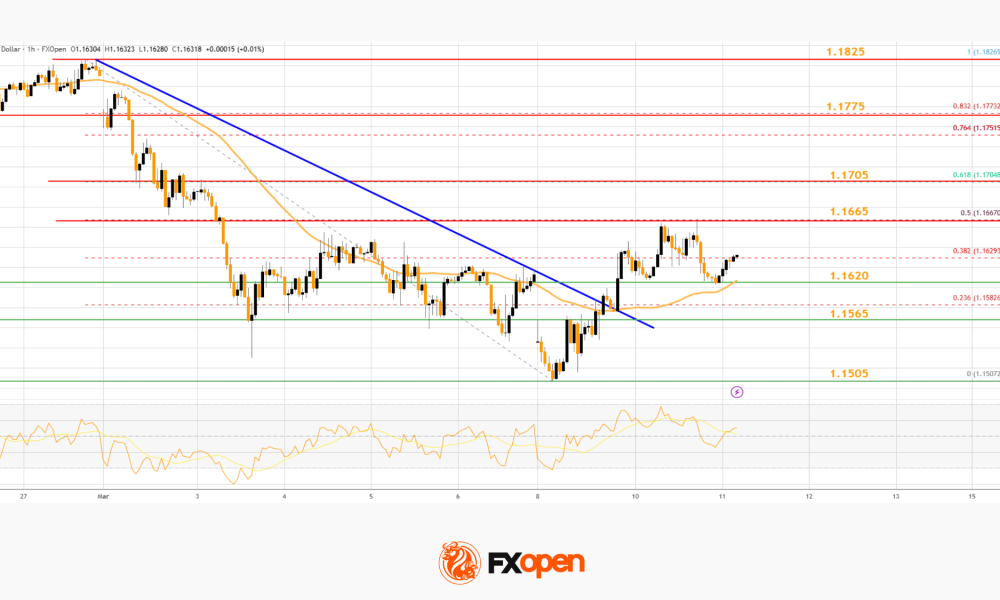 Market Analysis: EUR/USD Reclaims Ground While USD/JPY Momentum Fades