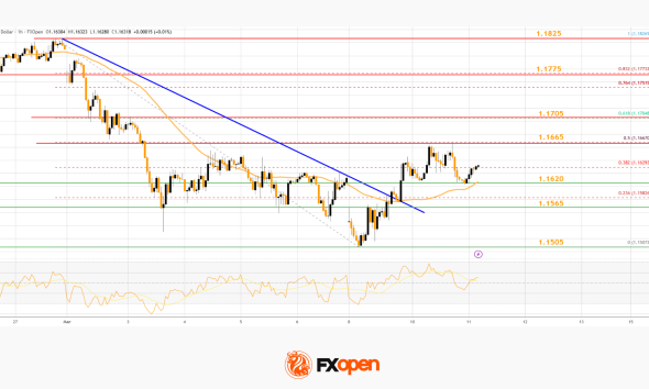 Market Analysis: EUR/USD Reclaims Ground While USD/JPY Momentum Fades