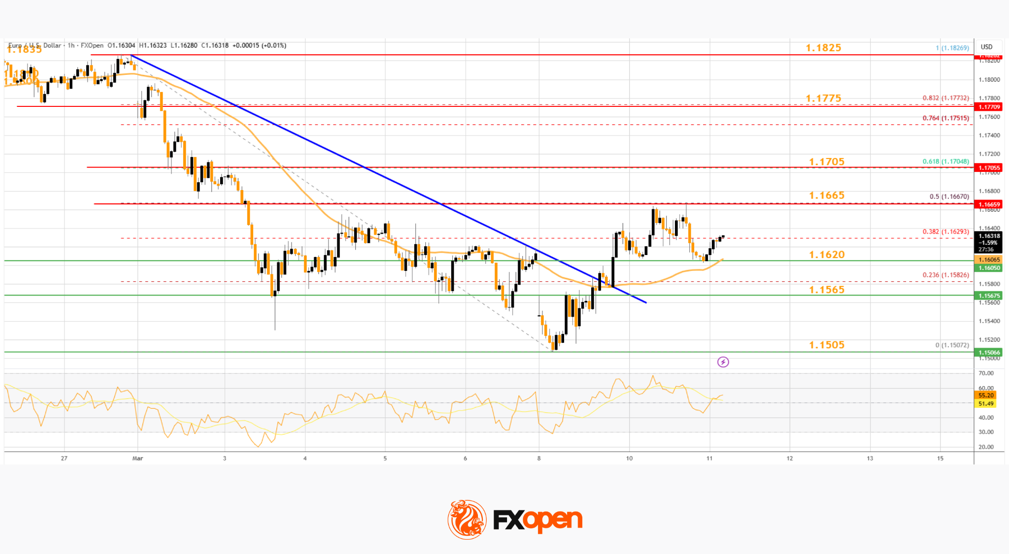 Market Analysis: EUR/USD Reclaims Ground While USD/JPY Momentum Fades