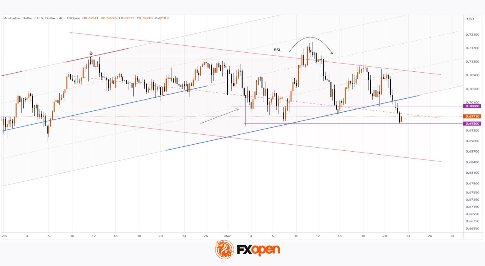 AUD/USD Falls Below Key Support