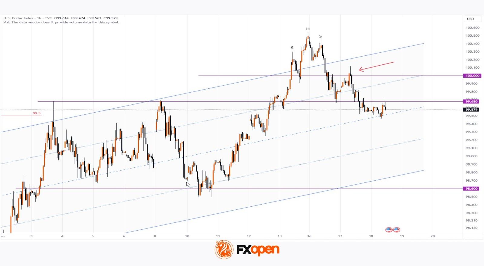 US Dollar Index (DXY) Analysis: FX Markets Await Central Bank Decisions
