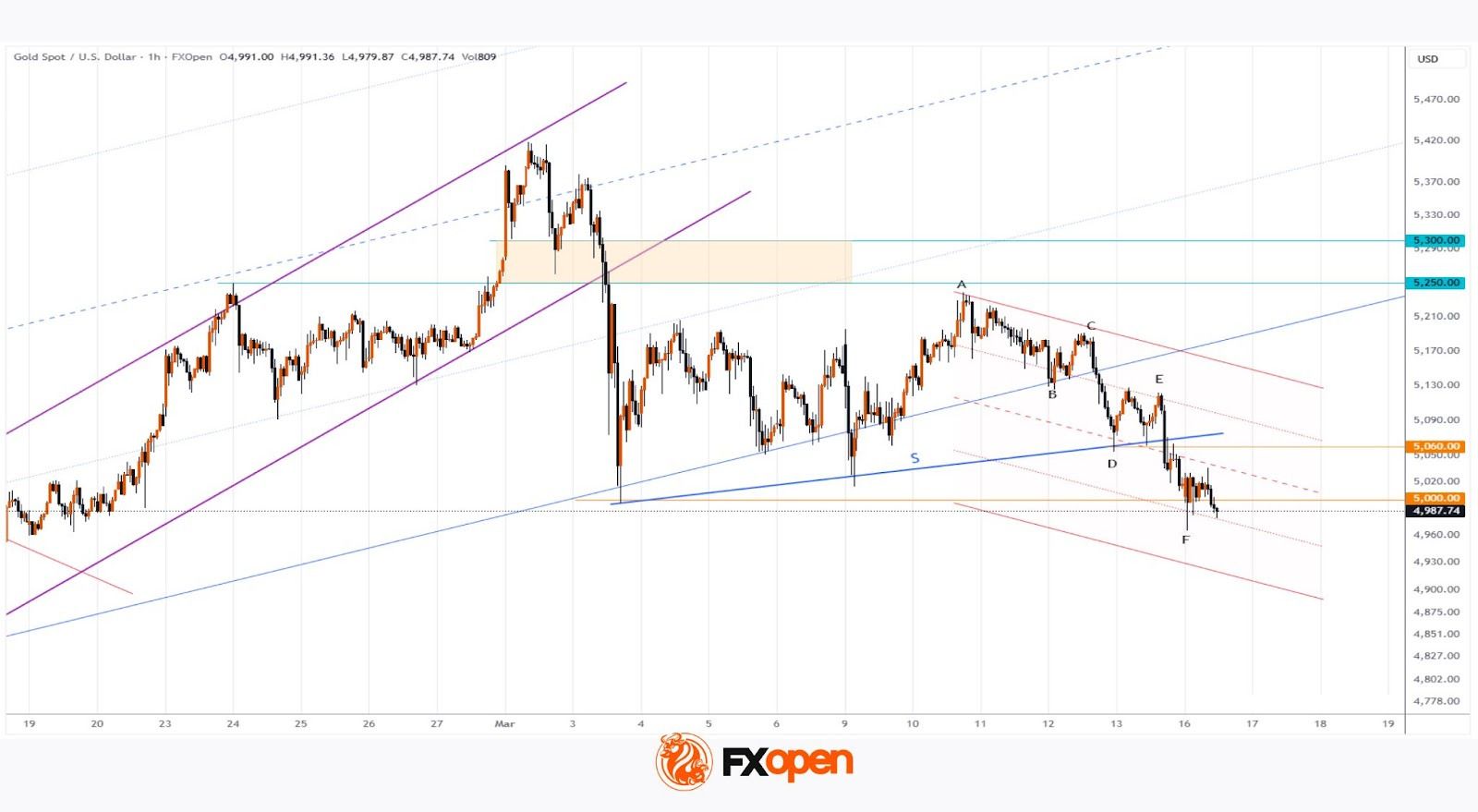 Gold Price Falls to a Monthly Low