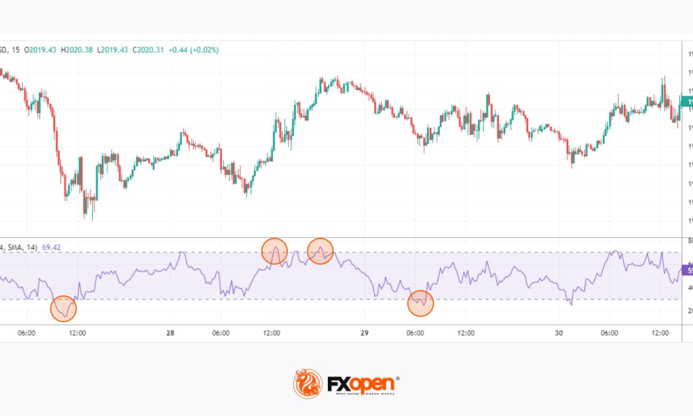 Spotting Market Momentum: 5 Popular Momentum Indicators