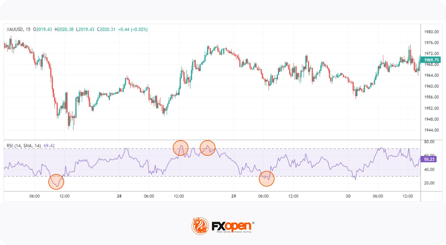 Spotting Market Momentum: 5 Popular Momentum Indicators