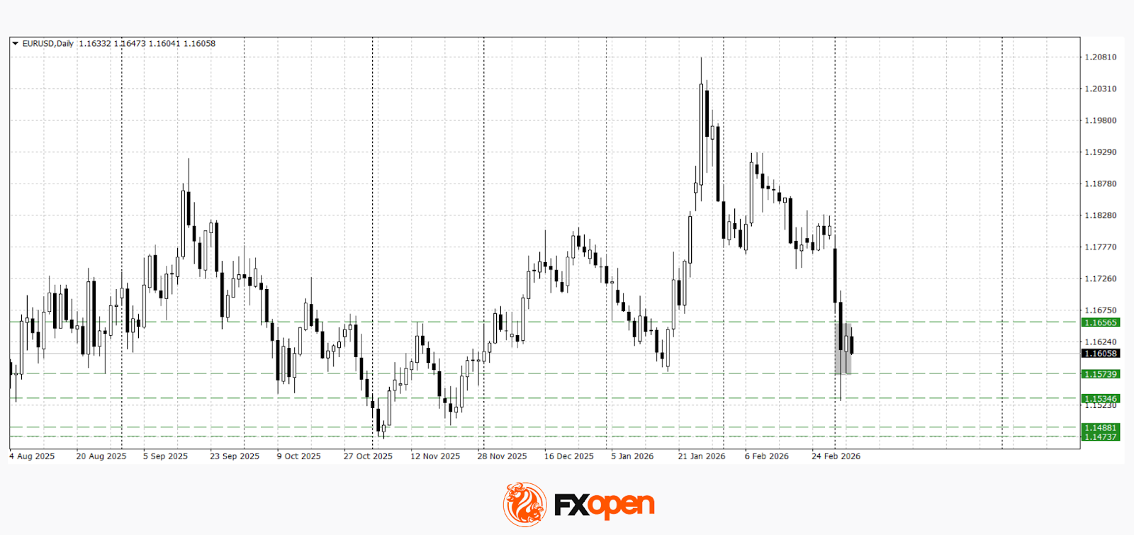 EUR/USD and GBP/USD at Key Levels Ahead of the Nonfarm Payrolls Release